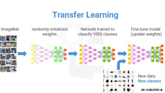Deep Learning Using ResNets For Transfer Learning By Madhu Ramiah 