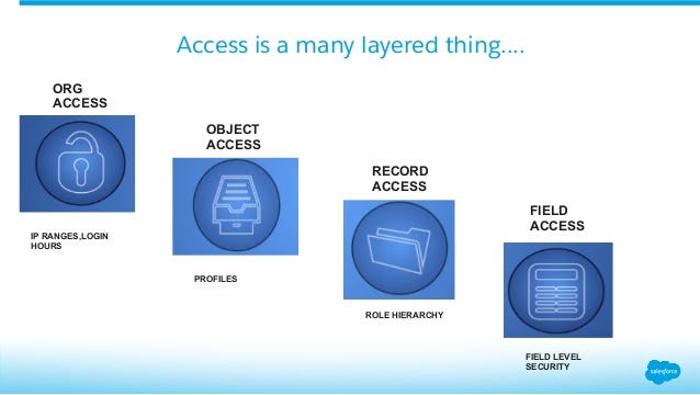 Salesforce Data Security Model. Salesforce is the world's #1 customer… | by  Shreya Gaggad | Salesforce.com | Medium