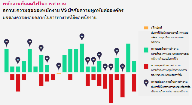 พนักงานที่หมดไฟในการทำงาน