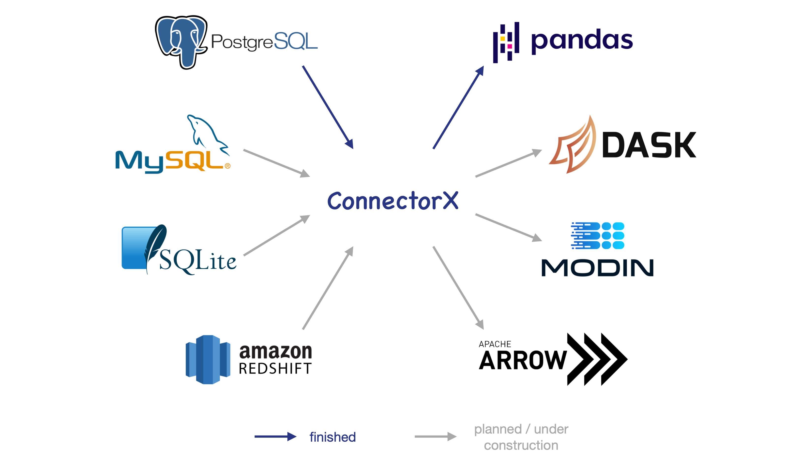 ConnectorX The fastest library for loading your Python data frame by