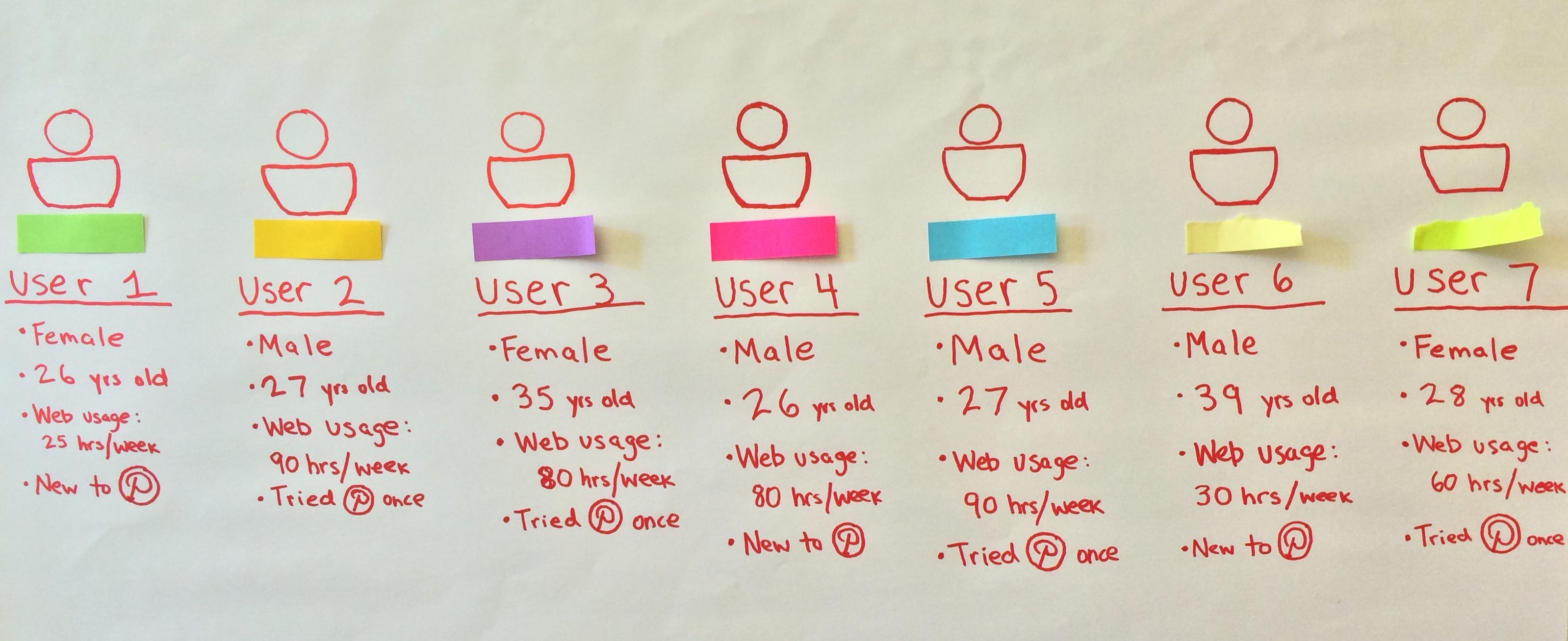 Pinterest A Usability Study How Pinterest Onboards New Users By Nico Mizono Medium