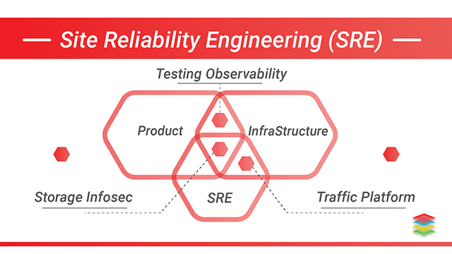 Site Reliability Engineering Advantages and Skills | by Xenonstack |  Digital Transformation and Platform Engineering Insights | Medium