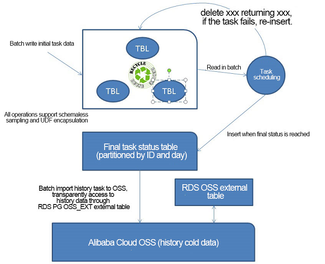 Cloud Massive Task Scheduling System Database Design — Alibaba ...