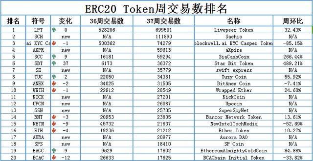 Ethereum ERC20 Token Data Analysis Week 37 Weekly (0909–0915) | by ...