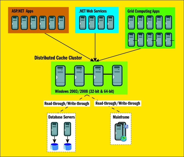 Distributed Caching — The Only Guide You’ll Ever Need | by Sudheer ...
