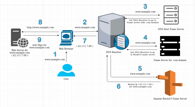 Route53 workflow for DNS Setup and Routing | by Knoldus Inc. | Medium