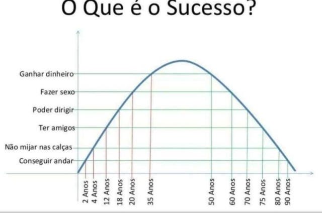 O gráfico do sucesso e o gráfico da felicidade | by Arnaldo Gunzi | Medium