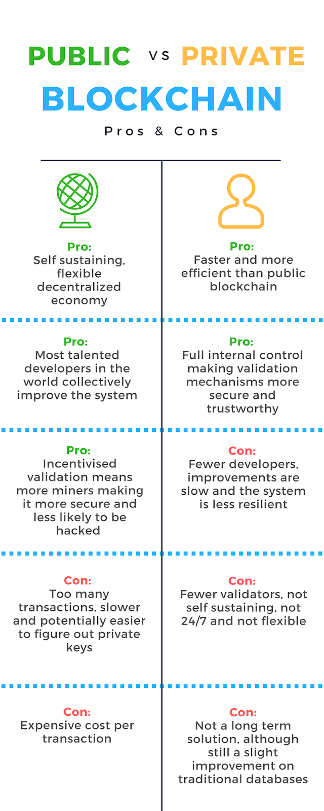 Blockchain Architecture Analysis Private Vs Public Vs Consortium By Paul Lennie Hackernoon Com Medium