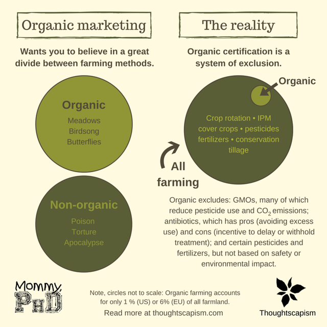 What About Animal Welfare Pesticides And The Environment Organic Vs Conventional By Thoughtscapism Medium