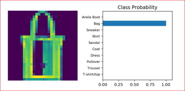 MACHINE AND DEEP LEARNING USING PYTORCH : ACCURATELY PREDICTS THE TYPE ...