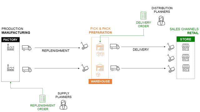 Supply Chain Network for Control Tower — Samir Saci