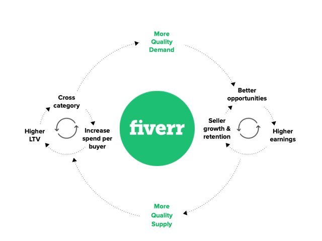 Fiverr Growth In The Gig Economy By Growth Investing Medium
