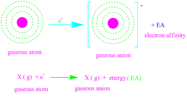 electron affinity