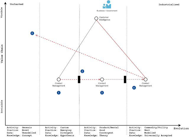 Wardley Mapping For Sales Teams A Little Bit Of Context By Cal Morgan Medium