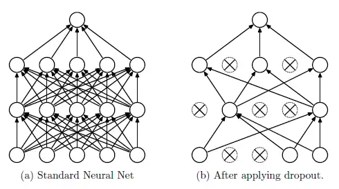 Summary: Dropout — A Simple Way to Prevent Neural Networks from Overfitting (Image Classification)