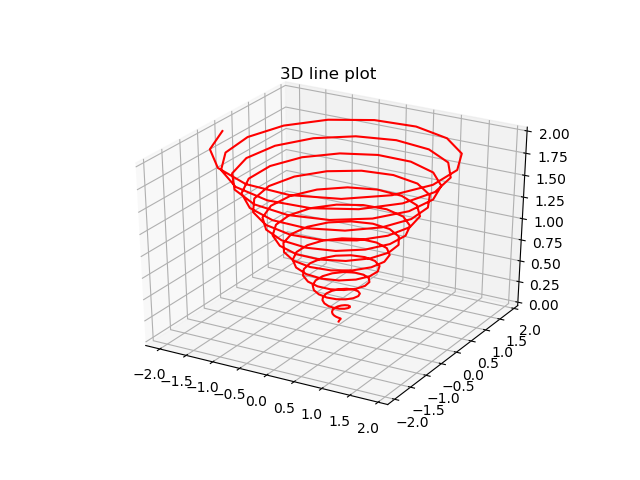 3D line plot in python. 3D line plot in python | by Rohit Adnaik | Medium