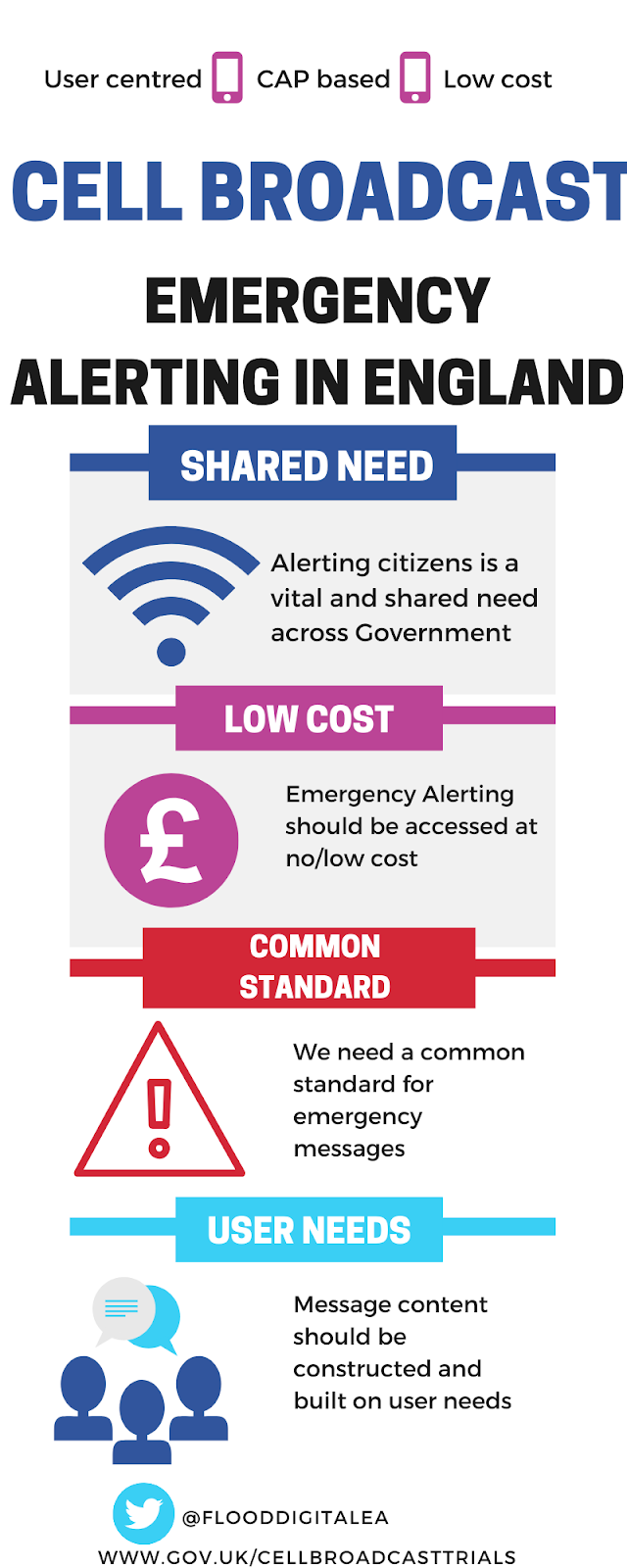 Cell Broadcast as an Emergency Alert Platform in the UK | by Silvia Grant |  Flood Digital Services | Medium