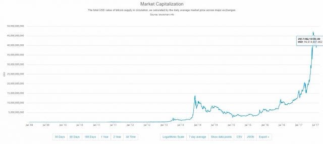 Ico Chart 2017