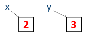 Information passing in Python (Pass by object reference) | by Shadab ...