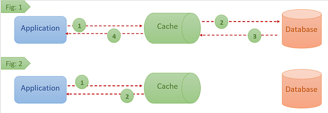 Distributed Caching — The Only Guide You’ll Ever Need | by Sudheer ...