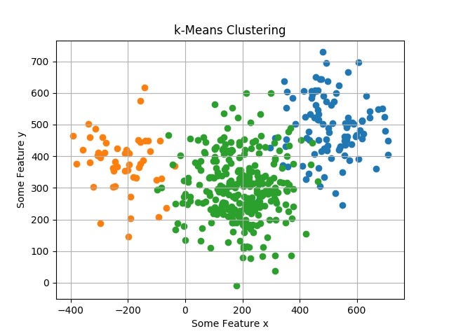 k-Means Clustering Explained (Part II: Python Implementation from ...