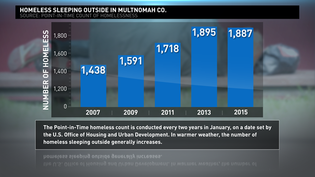 6 Reasons Why Portland S Homeless Crisis Is At A Breaking Point