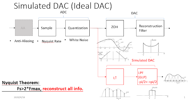 How to simulate ADC/DAC process in Matlab? How to actually reconstruct a  signal nearly sampled in Nyquist Rate?[Ch4 ADC/DAC] | by Po-Wei Huang |  Medium