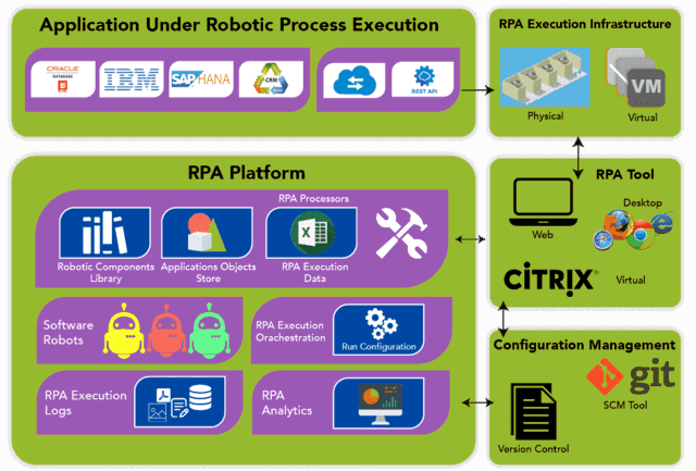 RPA Architecture