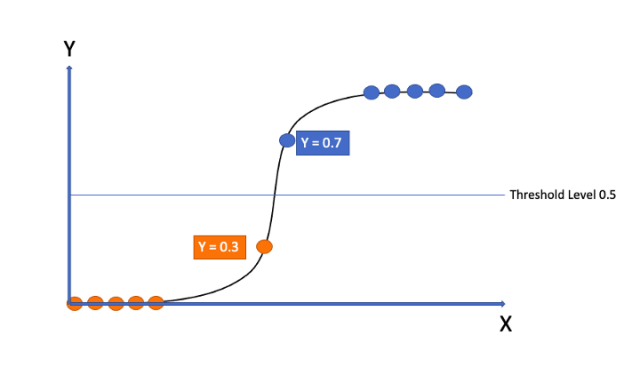 Famous Machine Learning Algorithm: Logistic Regression & Its ...