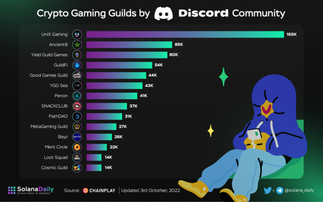 Números da comunidade de guildas de jogos Discord Web3