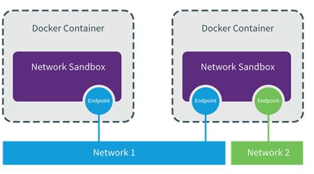 Container Network Model example