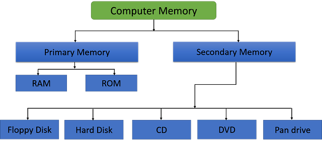 How does a computer work?. Every single day, almost half of the… | by ...