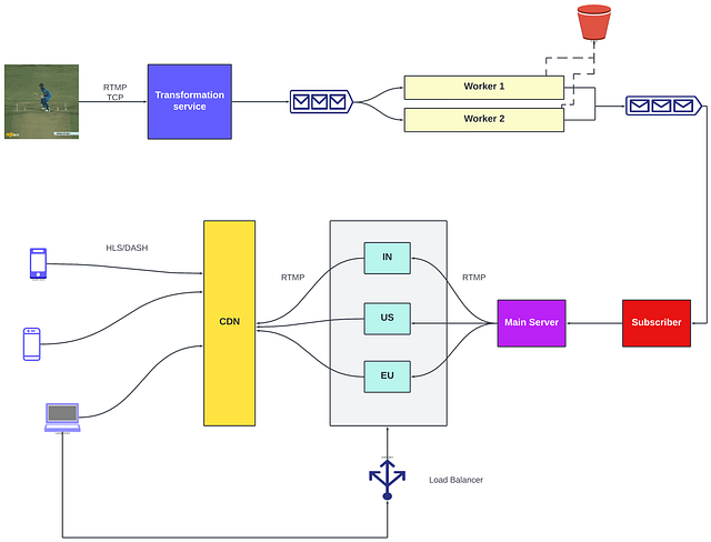 Designing a Live Video Streaming System Like ESPN | by InterviewReady ...