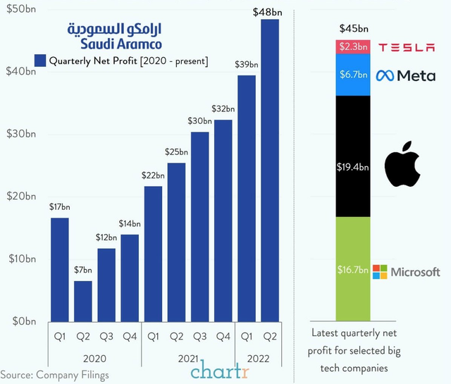 Saudi Aramco Profits at an ATH, but Saudi Arabia Continues to Invest  Heavily in the Post-oil Era. | by Sylvain Saurel | Aug, 2022 | Medium