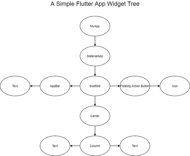 What Is Flutter? What Does It Do? | by Uğurcan Eser | Medium