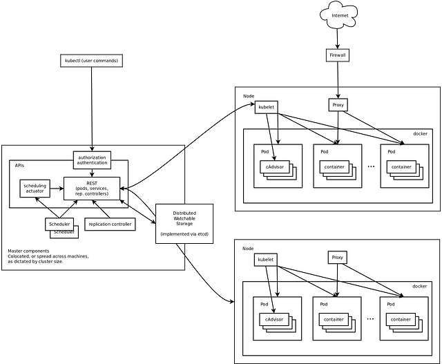 Running Kubernetes cluster on RancherOS | by Ivan Mikushin | Medium