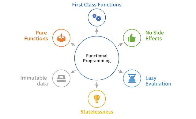 Elements of Functional Programming in Python | by Parul Pandey ...