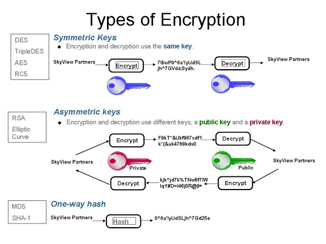  Review 3 Main Types Of Encryption Hash Symmetric Asymmetric