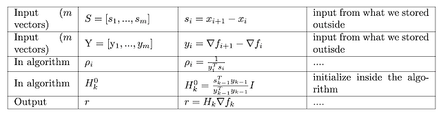 L-BFGS Two-loop Recursion. In This Article, I Am Gonna Give An… | By ...