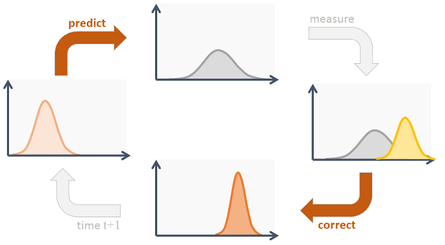 Kalman filter java code