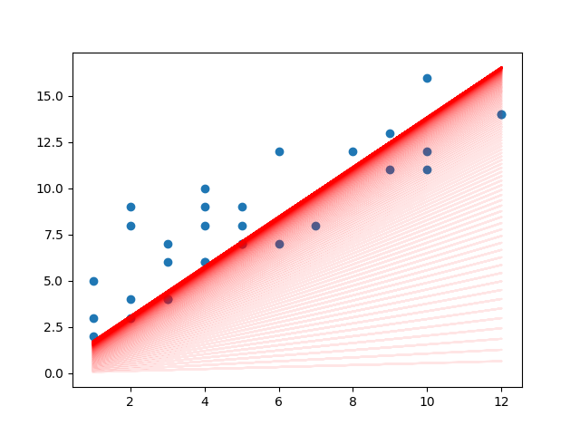 Linear Regression from scratch. In this article I’ll implement Linear ...