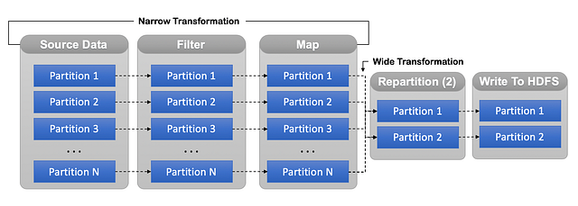 SPARK - Optimization Techniques