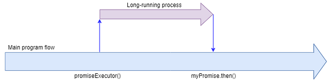 JavaScript Promise — Basics. Explained with good use of example code ...