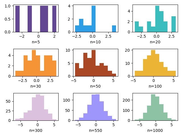 What Is The Most Accurate Conclusion Someone Can Draw From This Graph? Central Limit Theorem Explained by a Sociologist | by Hilal Bicakci