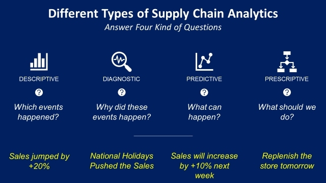 Different Types of Supply Chain Analytics — Samir Saci