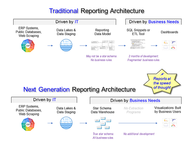 Next Gen Reporting Architectures: Part 1 | Slalom Data & AI