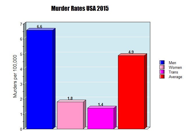 Trans Murder Rates The Data In This Post I Will Examine