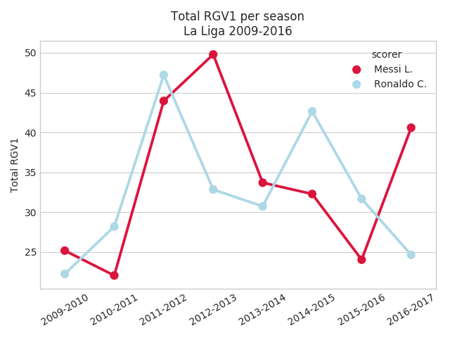 Messi Vs Ronaldo Vs The World Data Science Edition