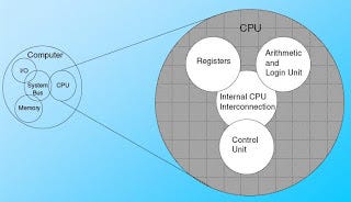Struktur Central Processing Unit (CPU) dan fungsinya | by Suryo satrio  Wibowo | Medium