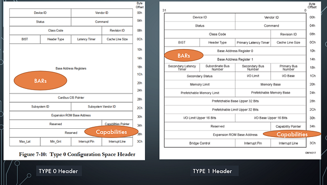 PCI Internals in Simple Words. PCI is an I/O interconnect between two ...